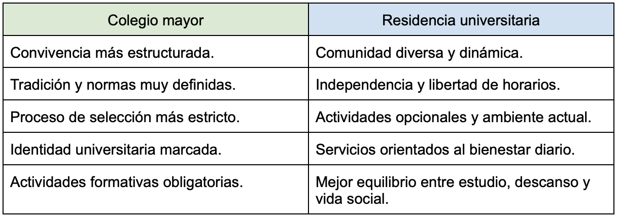 diferencia entre colegio mayor y residencia